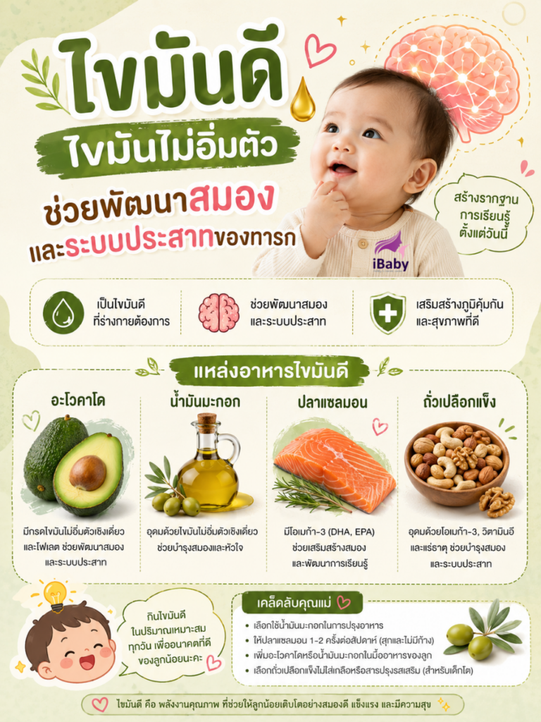 อาคารคุณแม่ที่ตั้งครรภ์, ไขมันอิ่มตัว, ไขมันไม่อิ่มตัว