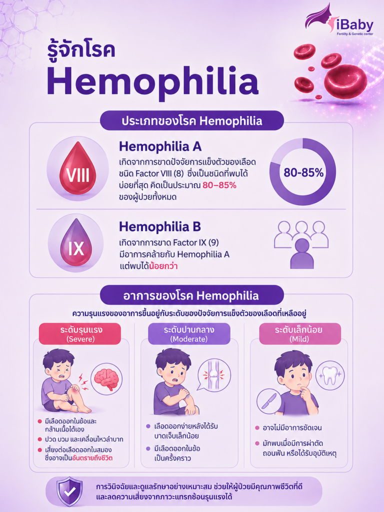 โรคเลือดออกง่ายหยุดยาก
ฮีโมฟีเลีย Hemophilia
