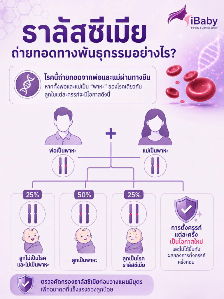 ธาลัสซีเมีย วางแผนมีบุตร ตรวจคัดกรองตัวอ่อน PGT-M ทำเด็กหลอดแก้ว ธาลัสซีเมีย พาหะธาลัสซีเมีย ท้อง