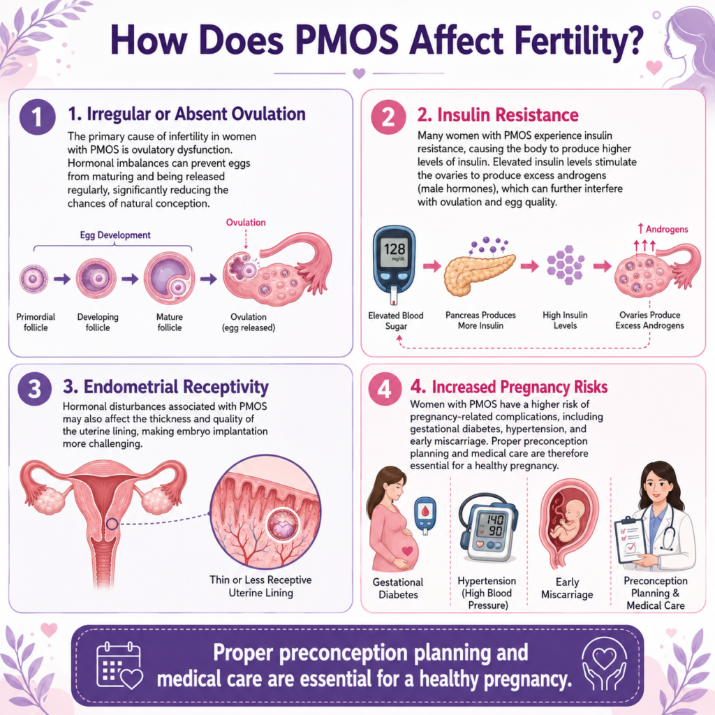 How Does It Affect Fertility and How Can IVF Help?