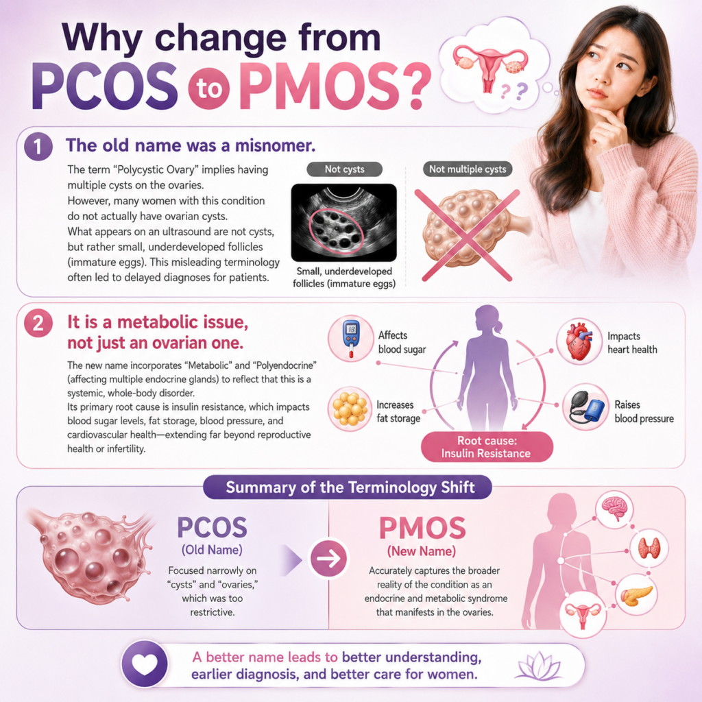 What is PMOS medical