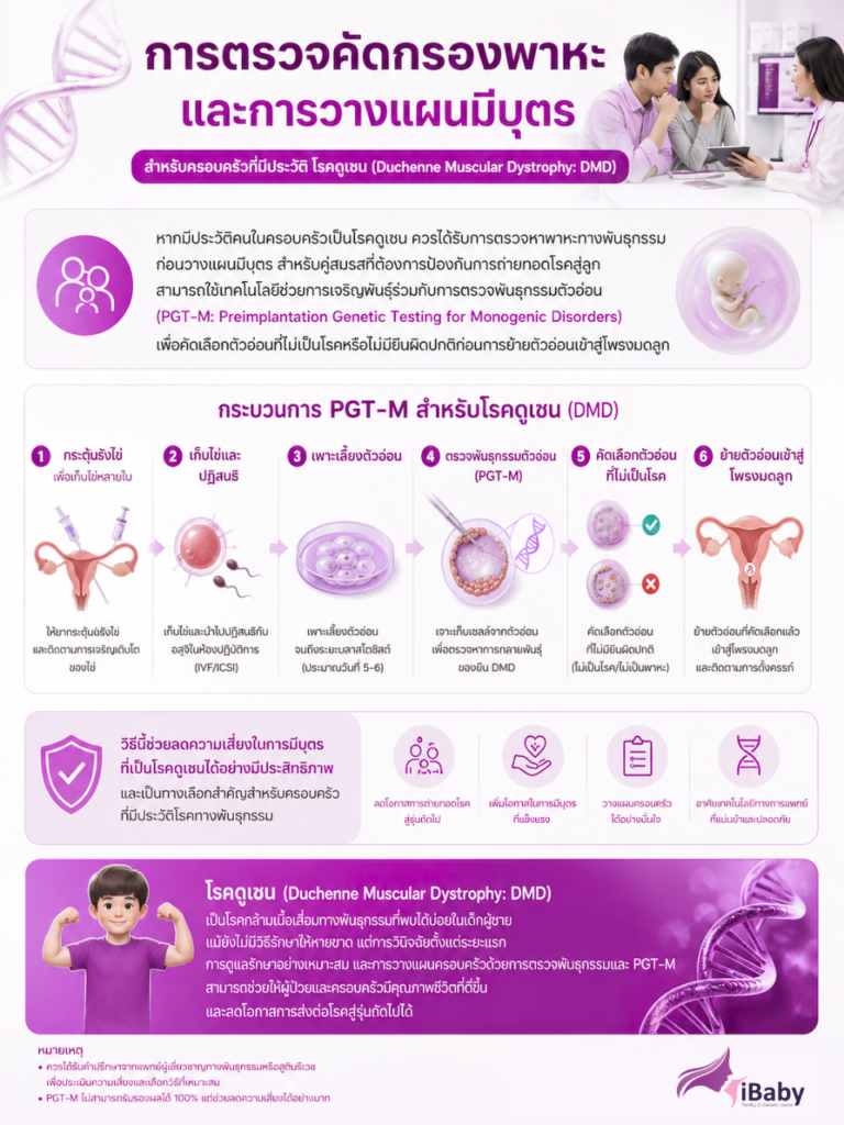 โรคดูเชน กล้ามเนื้อเสื่อมทางพันธุกรรม วิธีรักษาโรคดูเชน ตรวจพาหะโรคกล้ามเนื้อเสื่อม PGT-M โรคทางพันธุกรรม