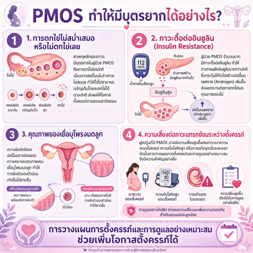 pmos ทำให้มีบุตรยาก